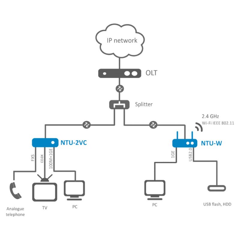 ONT NTU-2W – Infrasol Pakistan